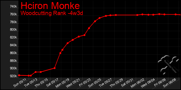 Last 31 Days Graph of Hciron Monke