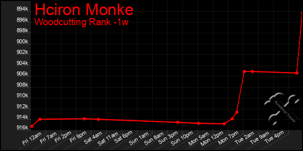 Last 7 Days Graph of Hciron Monke