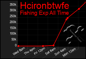 Total Graph of Hcironbtwfe