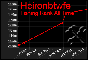 Total Graph of Hcironbtwfe