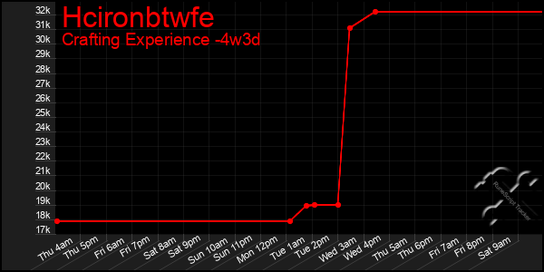 Last 31 Days Graph of Hcironbtwfe