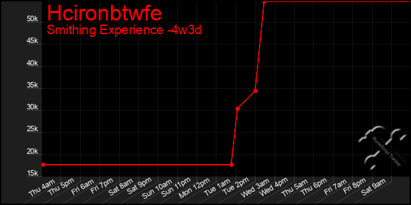 Last 31 Days Graph of Hcironbtwfe