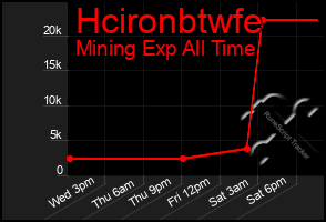 Total Graph of Hcironbtwfe