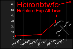 Total Graph of Hcironbtwfe