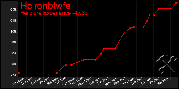 Last 31 Days Graph of Hcironbtwfe