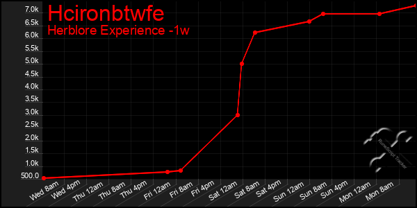 Last 7 Days Graph of Hcironbtwfe