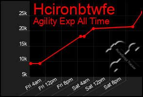 Total Graph of Hcironbtwfe