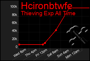 Total Graph of Hcironbtwfe