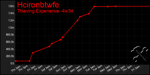 Last 31 Days Graph of Hcironbtwfe