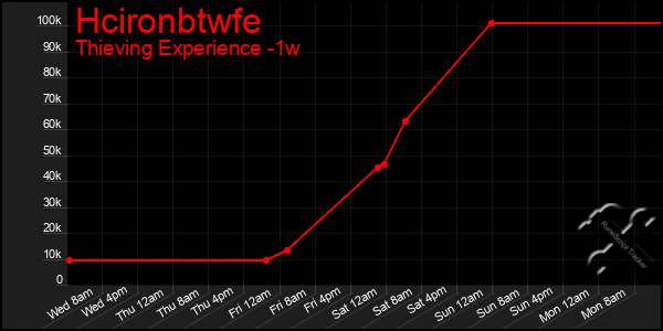 Last 7 Days Graph of Hcironbtwfe