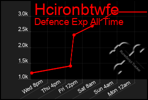 Total Graph of Hcironbtwfe