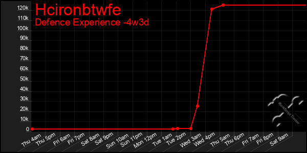 Last 31 Days Graph of Hcironbtwfe