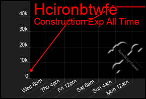 Total Graph of Hcironbtwfe