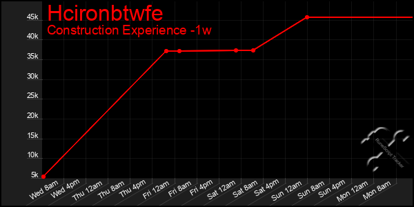 Last 7 Days Graph of Hcironbtwfe