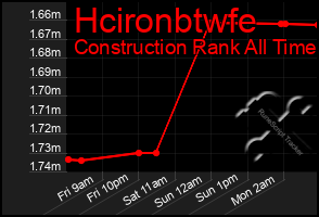 Total Graph of Hcironbtwfe