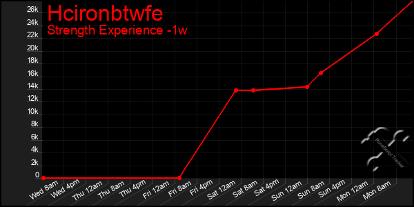 Last 7 Days Graph of Hcironbtwfe