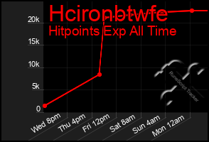 Total Graph of Hcironbtwfe