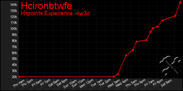 Last 31 Days Graph of Hcironbtwfe