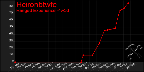 Last 31 Days Graph of Hcironbtwfe