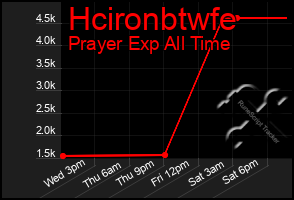 Total Graph of Hcironbtwfe