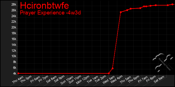 Last 31 Days Graph of Hcironbtwfe