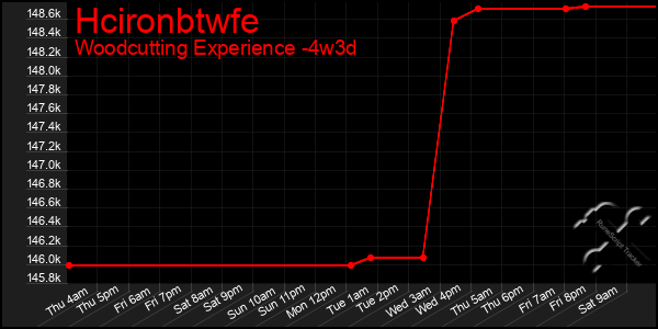 Last 31 Days Graph of Hcironbtwfe