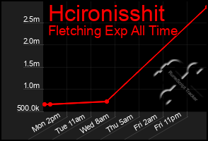 Total Graph of Hcironisshit