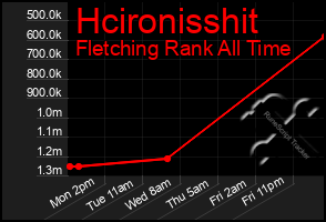 Total Graph of Hcironisshit