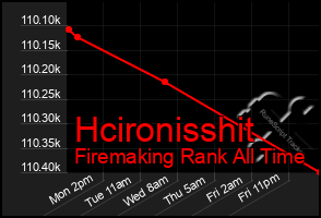 Total Graph of Hcironisshit