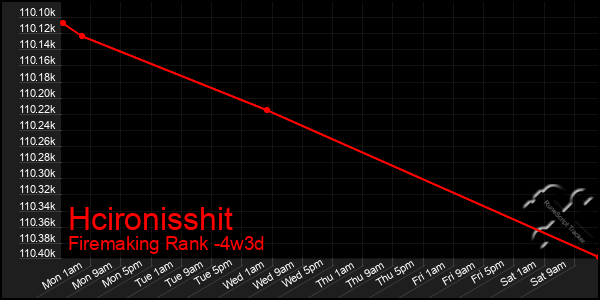 Last 31 Days Graph of Hcironisshit