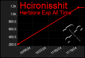 Total Graph of Hcironisshit