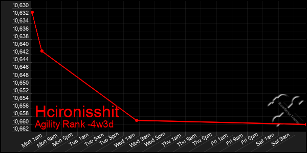 Last 31 Days Graph of Hcironisshit