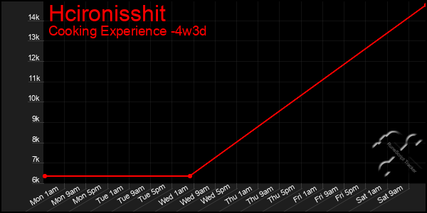 Last 31 Days Graph of Hcironisshit