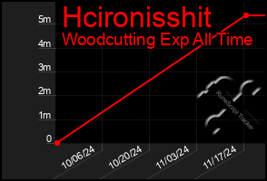 Total Graph of Hcironisshit