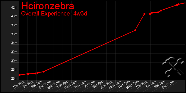 Last 31 Days Graph of Hcironzebra