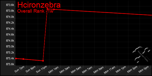 Last 7 Days Graph of Hcironzebra