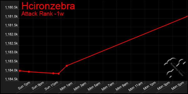 Last 7 Days Graph of Hcironzebra