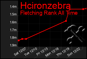 Total Graph of Hcironzebra