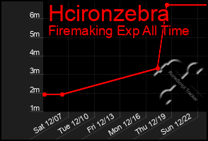 Total Graph of Hcironzebra