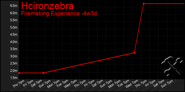 Last 31 Days Graph of Hcironzebra