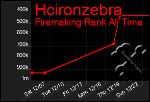 Total Graph of Hcironzebra