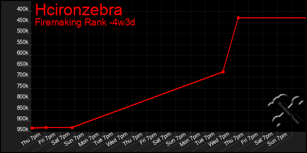 Last 31 Days Graph of Hcironzebra