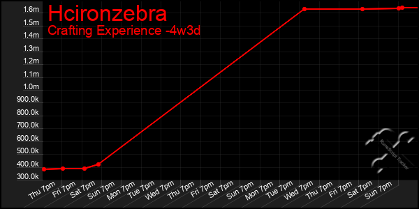 Last 31 Days Graph of Hcironzebra