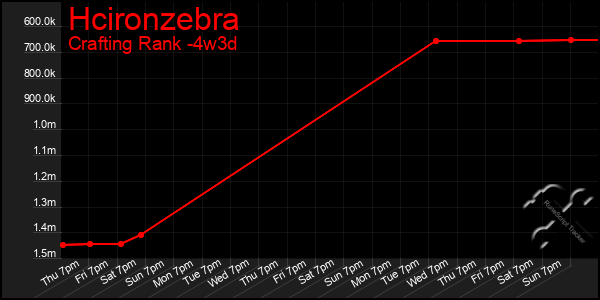 Last 31 Days Graph of Hcironzebra