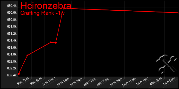 Last 7 Days Graph of Hcironzebra