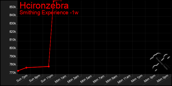 Last 7 Days Graph of Hcironzebra