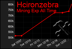 Total Graph of Hcironzebra