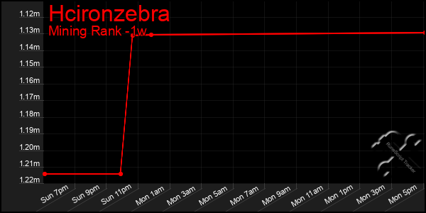 Last 7 Days Graph of Hcironzebra