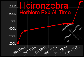 Total Graph of Hcironzebra