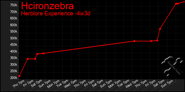 Last 31 Days Graph of Hcironzebra